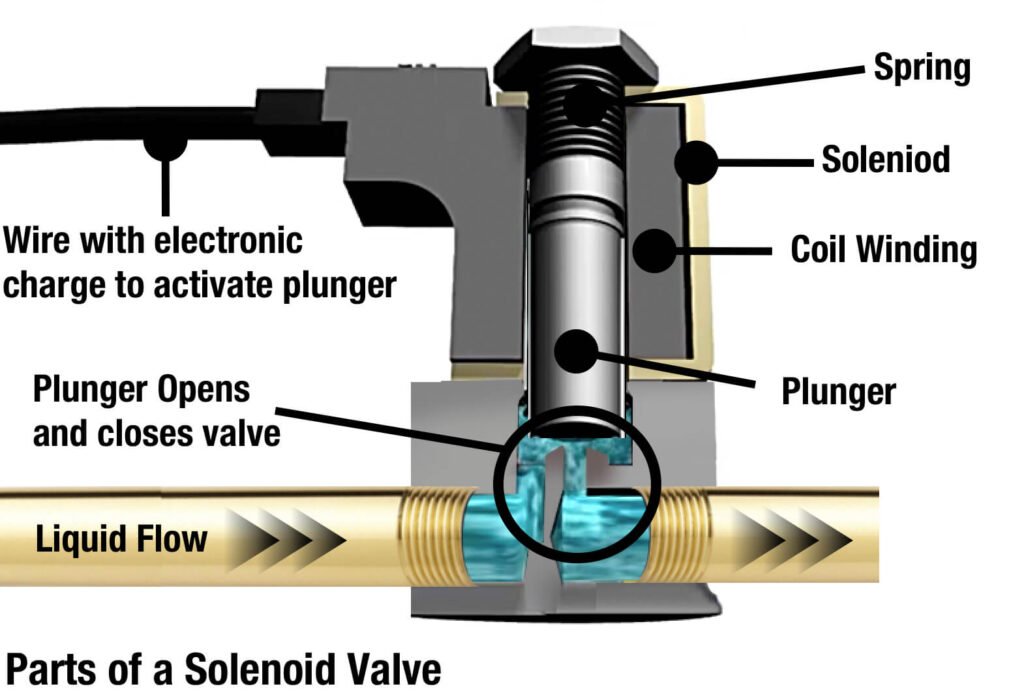 solenoid valve parts