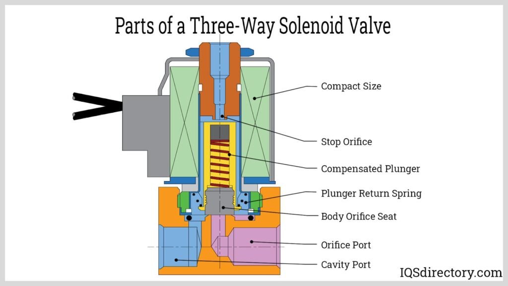 3 way solenoid valve, three way solenoid valve